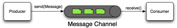 "Message Channel"