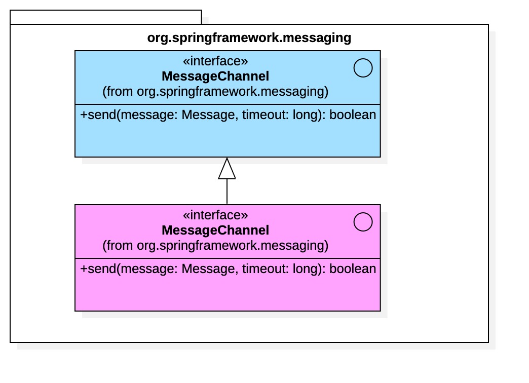 "Spring Message Channel定义UML"