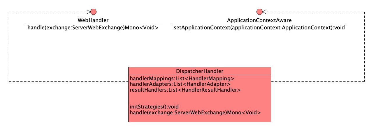 "DispatcherHandler类结构图"