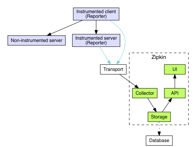 "zipkin architecture"